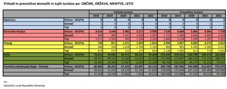 Prihodi in prenočitve