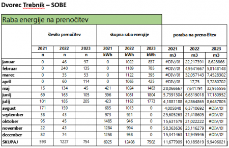 Dvorec Trebnik_poraba energije
