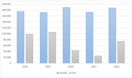 Prenočitve domačih in tujih turistov v občini Zreče v letih 2018 - 2022