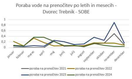 Graf Trebnik poraba vode na prenočitev.PNG