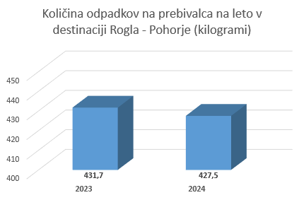 Graf količina odpadkov na prebivalca v TDRP.PNG