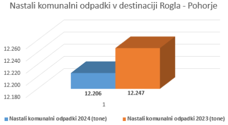 Graf nastali komunalni odpadki v TDRP.PNG