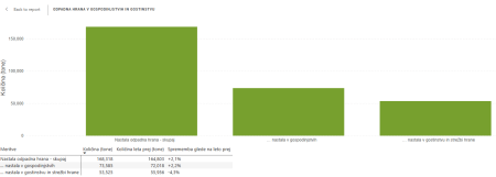 Graf količina odpadkov Slovenija