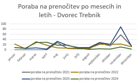 Graf Trebnik poraba energije na prenočitev.PNG