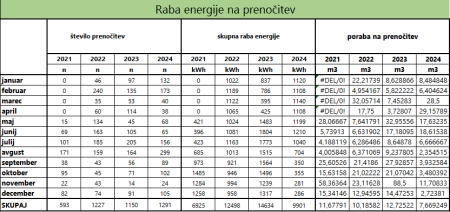 Tabela Trebnik poraba energije na prenočitev.PNG