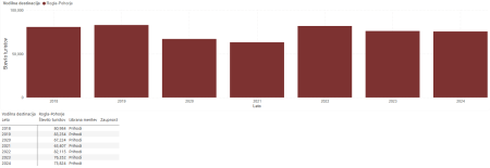 Tabela Prihodi turistov.PNG