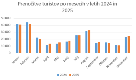 Graf Prenočitve turistov v letu 2024 in 2025 mesečno.PNG