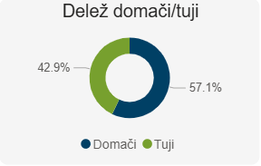 Delež domačituji 2025.PNG