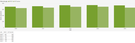Zaposleni v turizmu OECD in UN Tourism