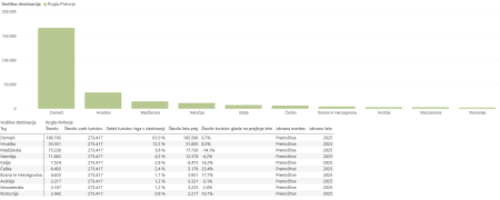 Trgi po prenočitvah 2025.png