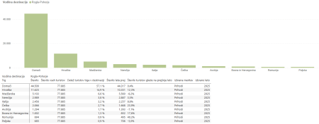 Trgi po prihodih 2025.png