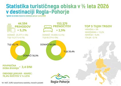 Prva polovica leta 2026