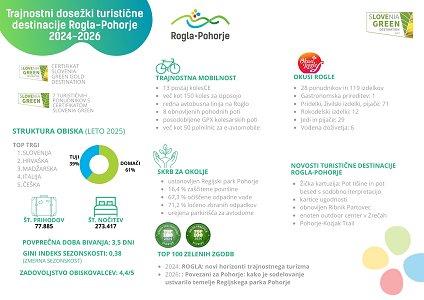 Infografika Trajnostni dosežki 2024-2026